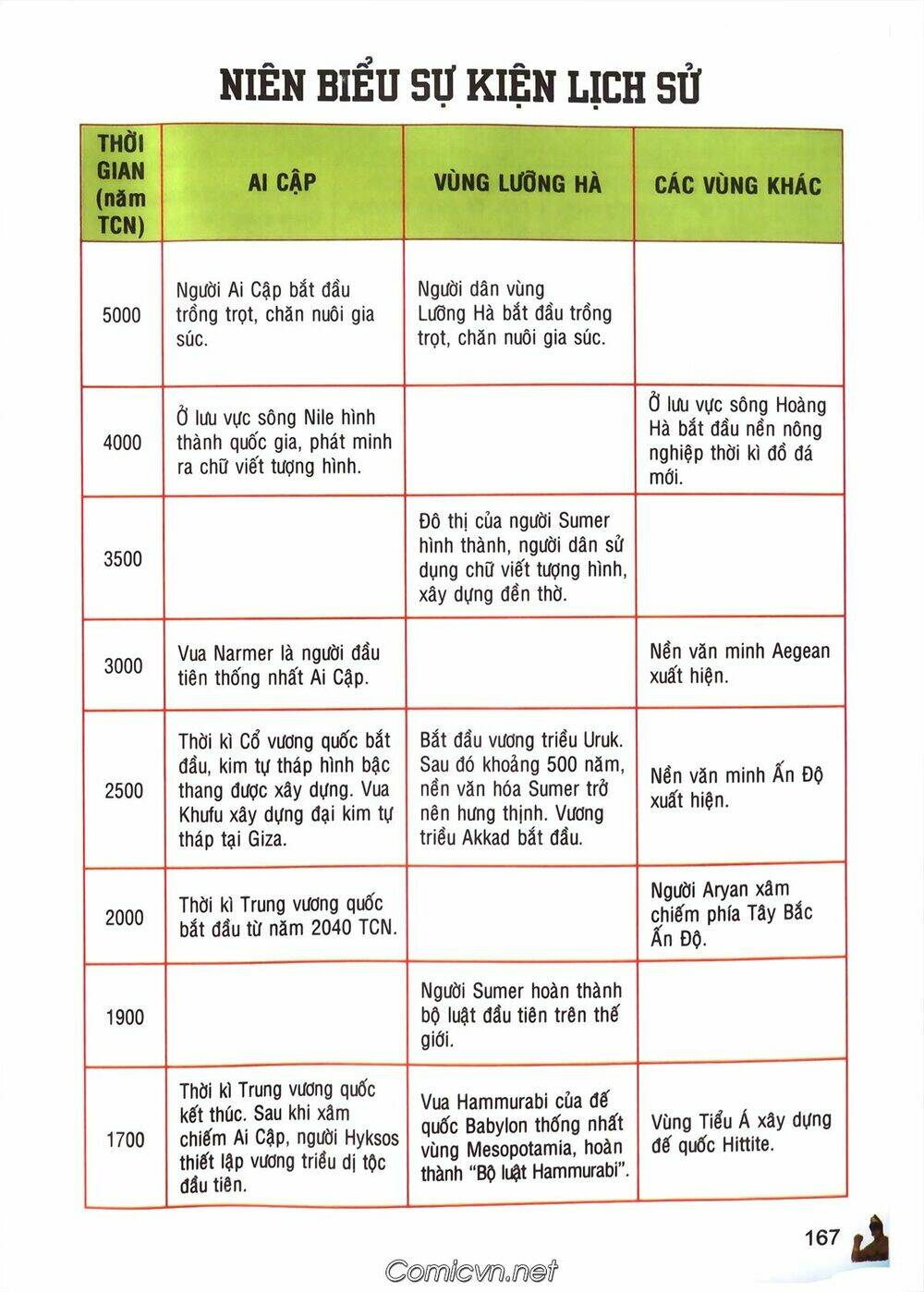 Lược Sử Thế Giới Bằng Tranh Chapter 4 - Trang 2