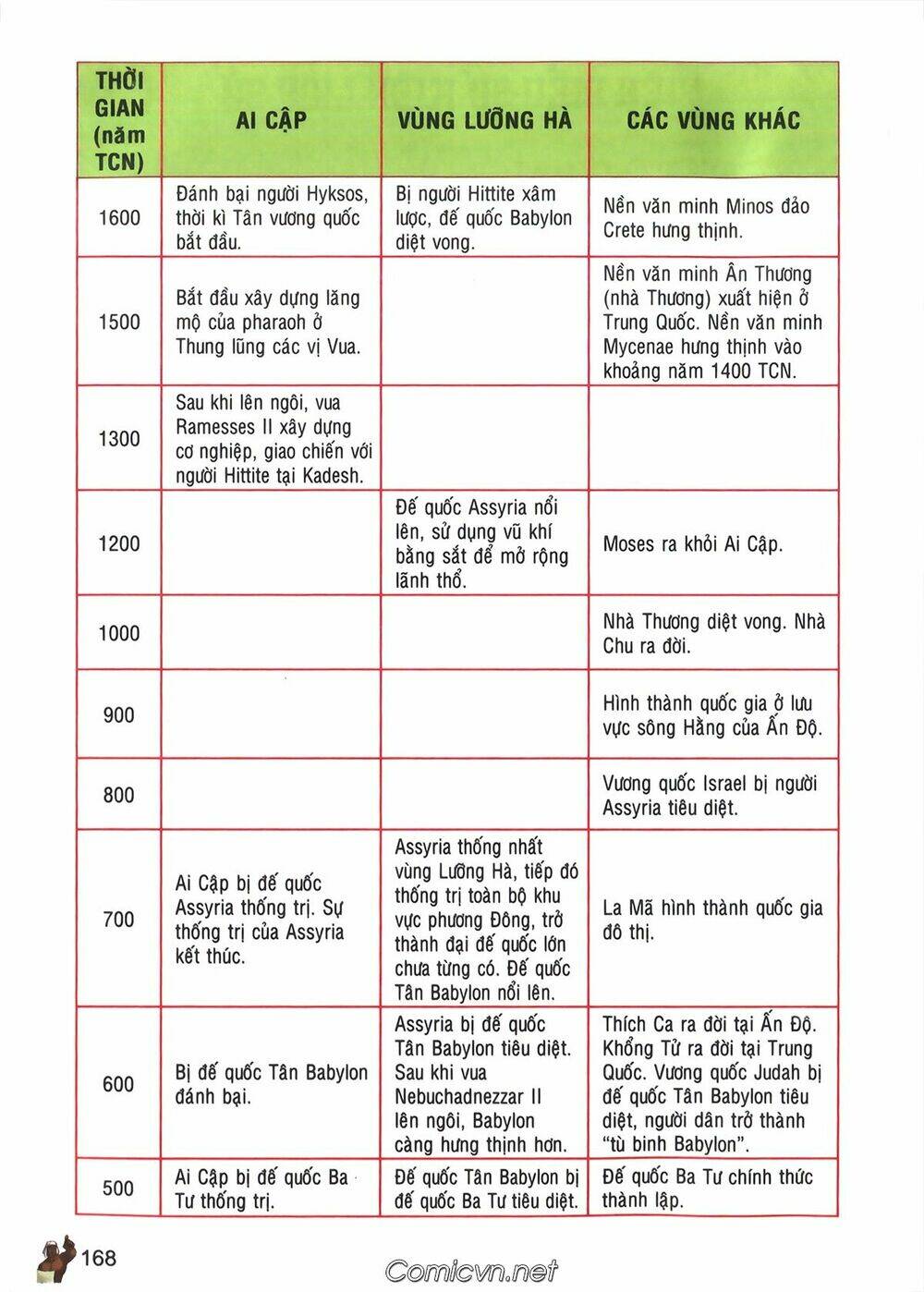 Lược Sử Thế Giới Bằng Tranh Chapter 4 - Trang 2